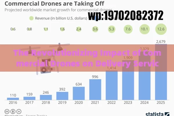 The Revolutionizing Impact of Commercial Drones on Delivery Services in the US